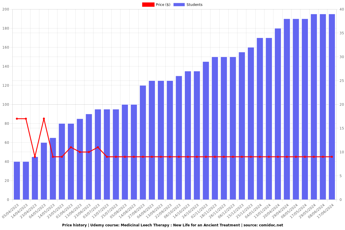 Medicinal Leech Therapy : New Life for an Ancient Treatment - Price chart