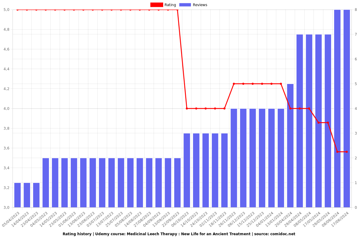 Medicinal Leech Therapy : New Life for an Ancient Treatment - Ratings chart