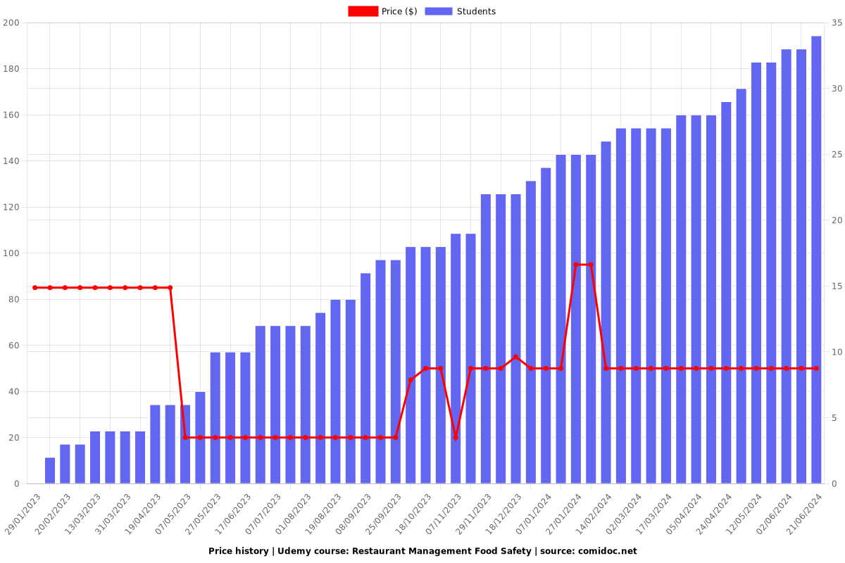 Restaurant Management Food Safety - Price chart