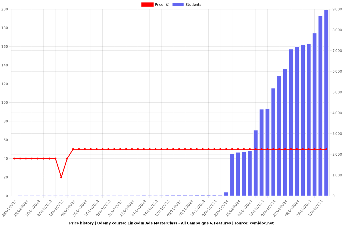 LinkedIn Ads MasterClass - All Campaigns & Features - Price chart