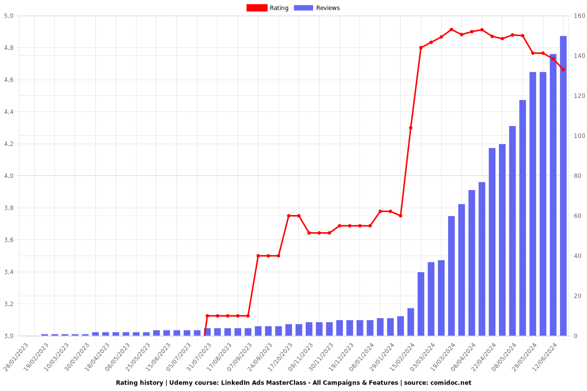 LinkedIn Ads MasterClass - All Campaigns & Features - Ratings chart