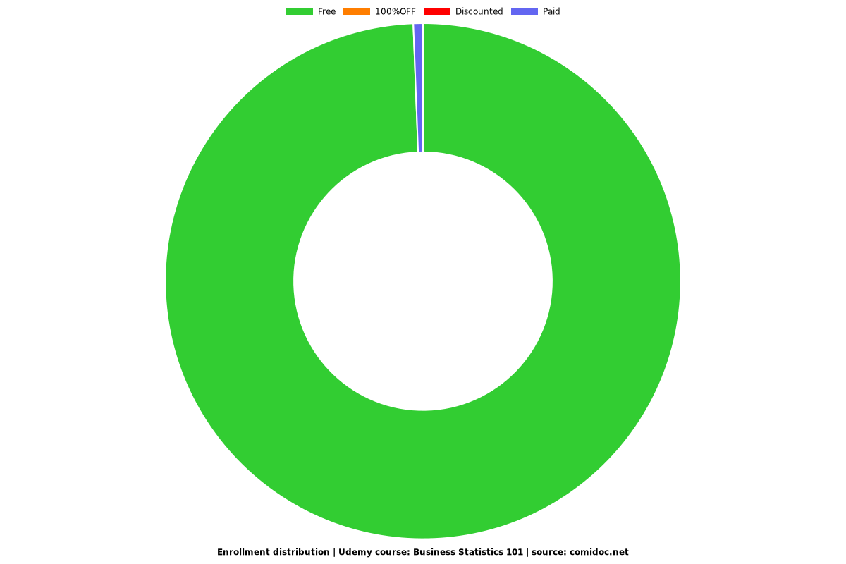 Business Statistics 101 - Distribution chart