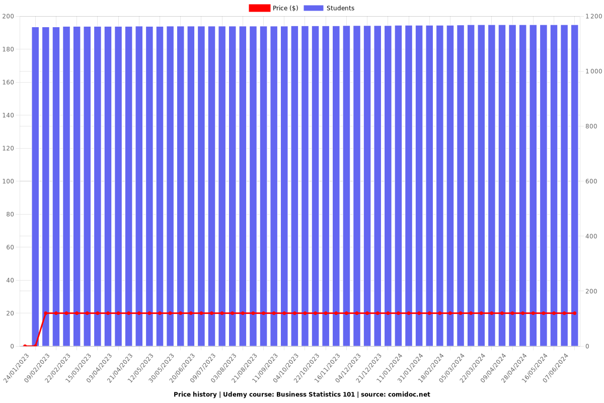 Business Statistics 101 - Price chart