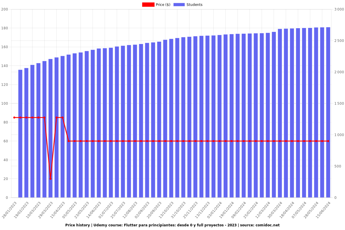 Flutter para principiantes: desde 0 y full proyectos - 2023 - Price chart