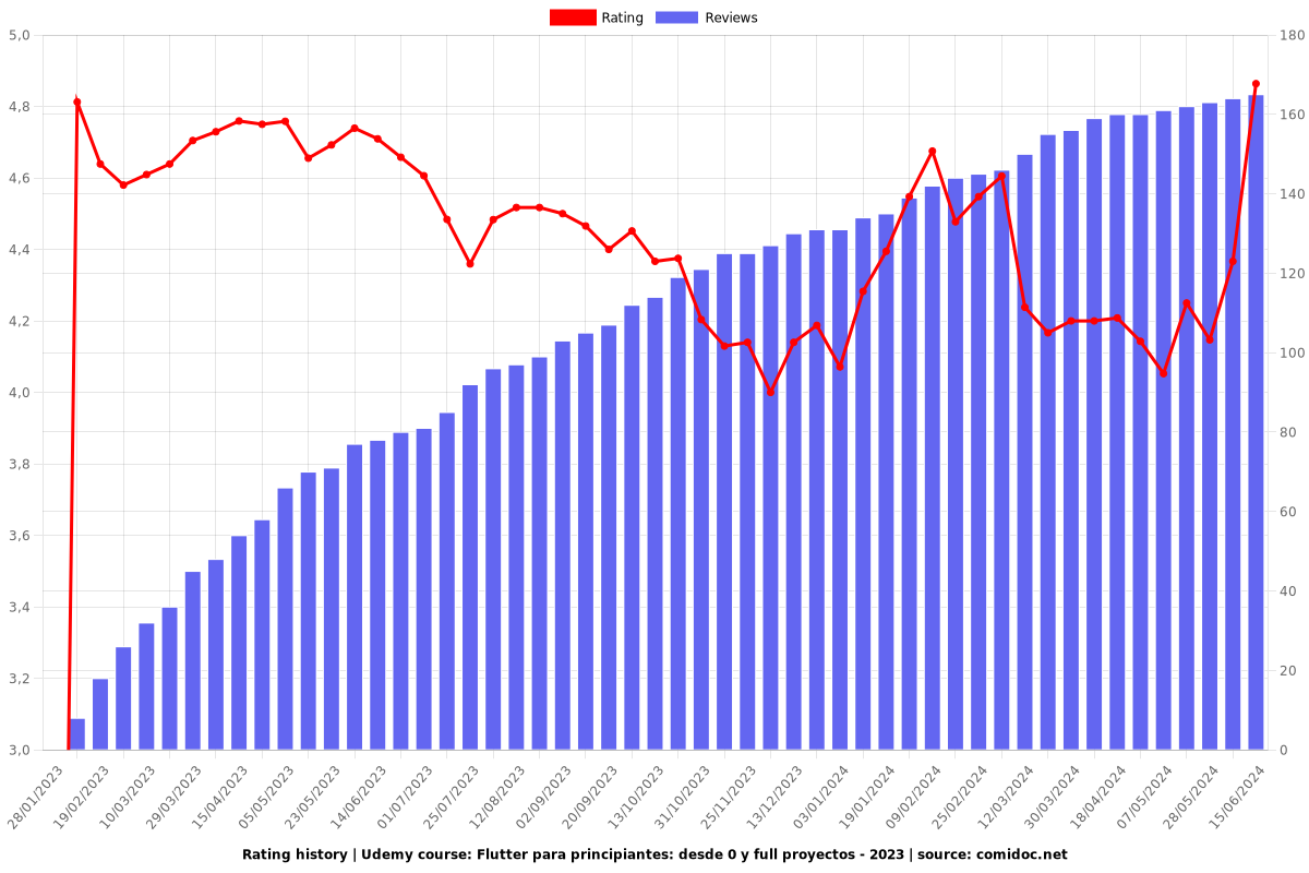 Flutter para principiantes: desde 0 y full proyectos - 2023 - Ratings chart