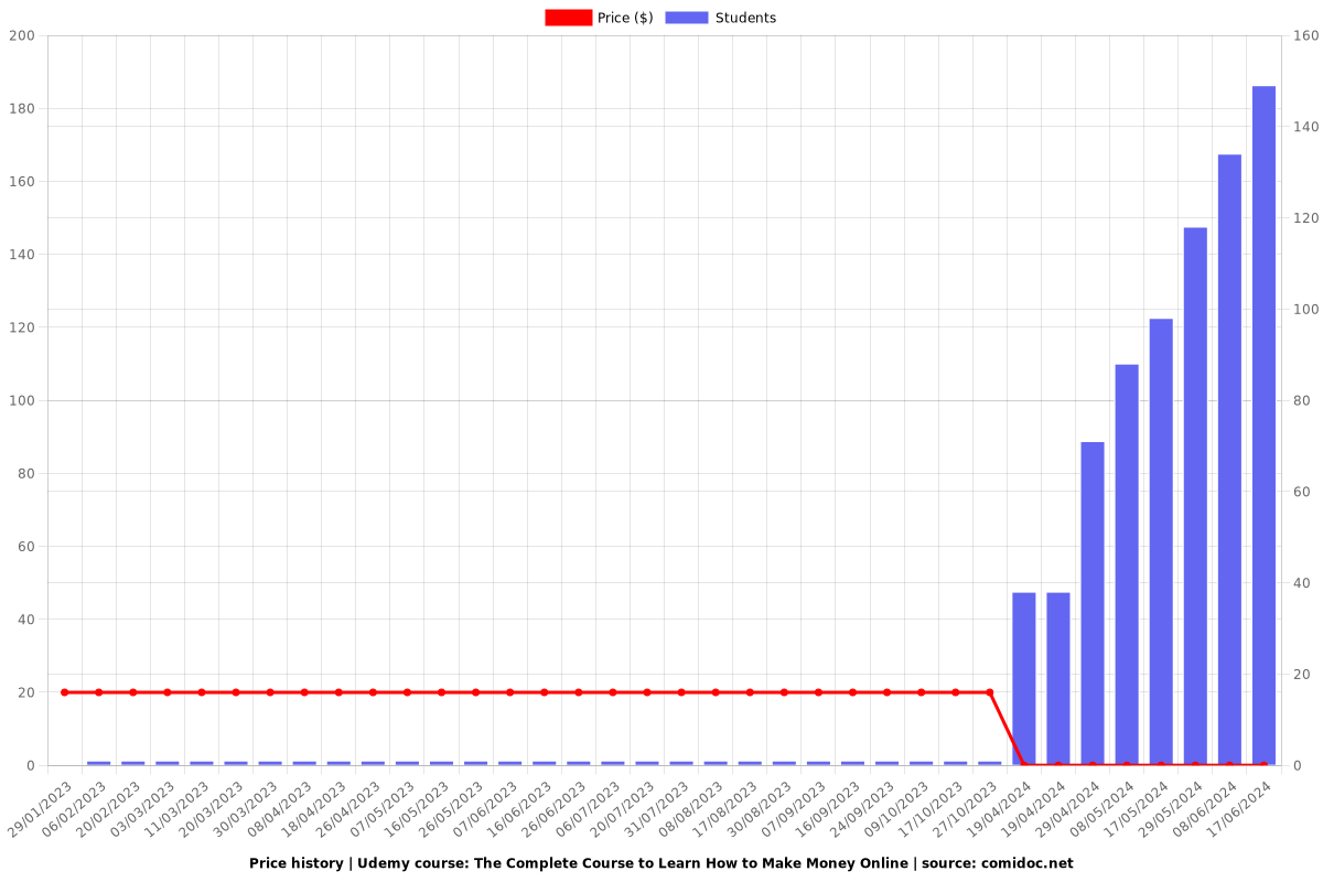 The Complete Course to Learn How to Make Money Online - Price chart