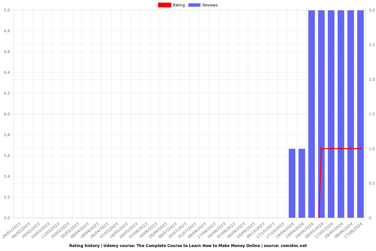 The Complete Course to Learn How to Make Money Online - Ratings chart
