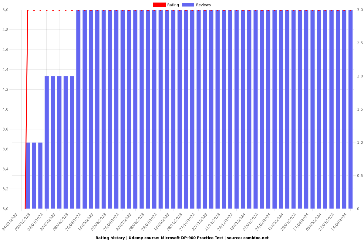 Microsoft DP-900 Practice Test - Ratings chart