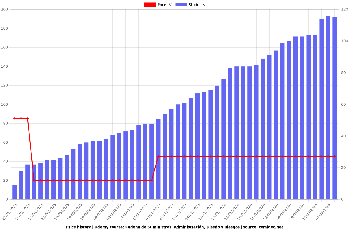 Cadena de Suministros: Administración, Diseño y Riesgos - Price chart