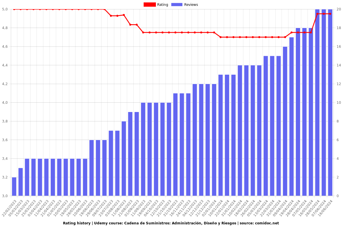 Cadena de Suministros: Administración, Diseño y Riesgos - Ratings chart