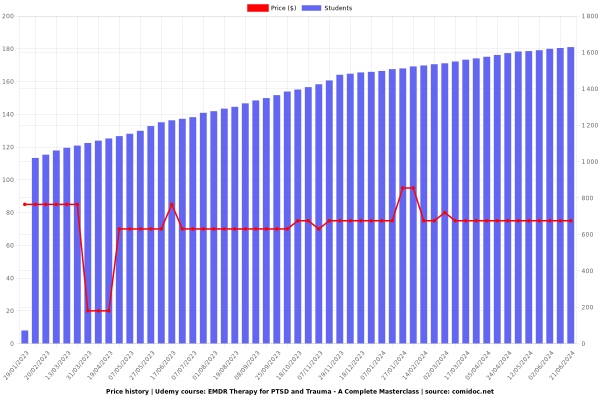 EMDR Therapy for PTSD and Trauma - A Complete Masterclass - Price chart