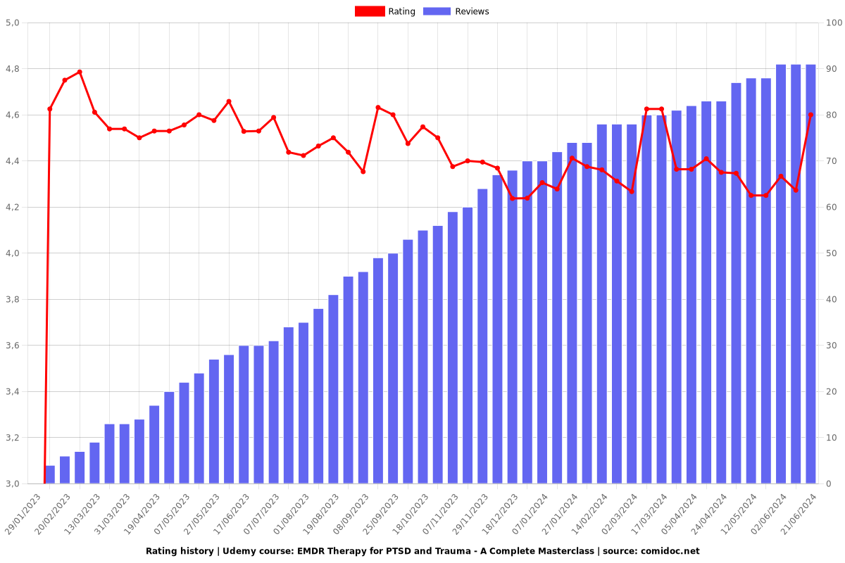 EMDR Therapy for PTSD and Trauma - A Complete Masterclass - Ratings chart