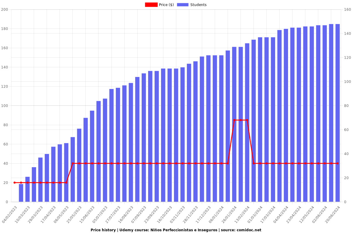 Niños Perfeccionistas e Inseguros - Price chart