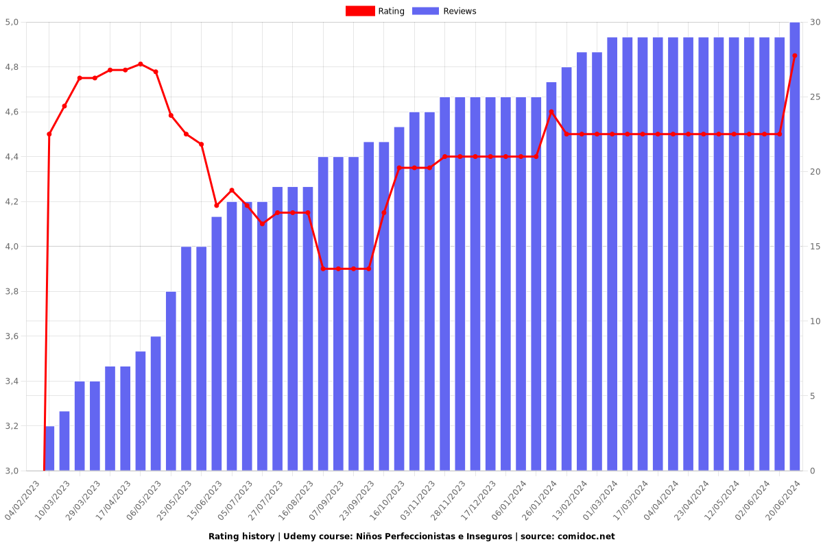 Niños Perfeccionistas e Inseguros - Ratings chart