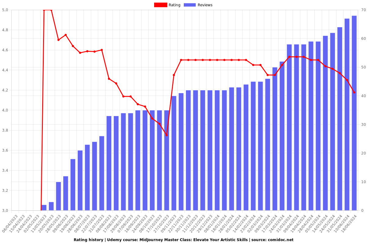 MidJourney Master Class: Elevate Your Artistic Skills - Ratings chart