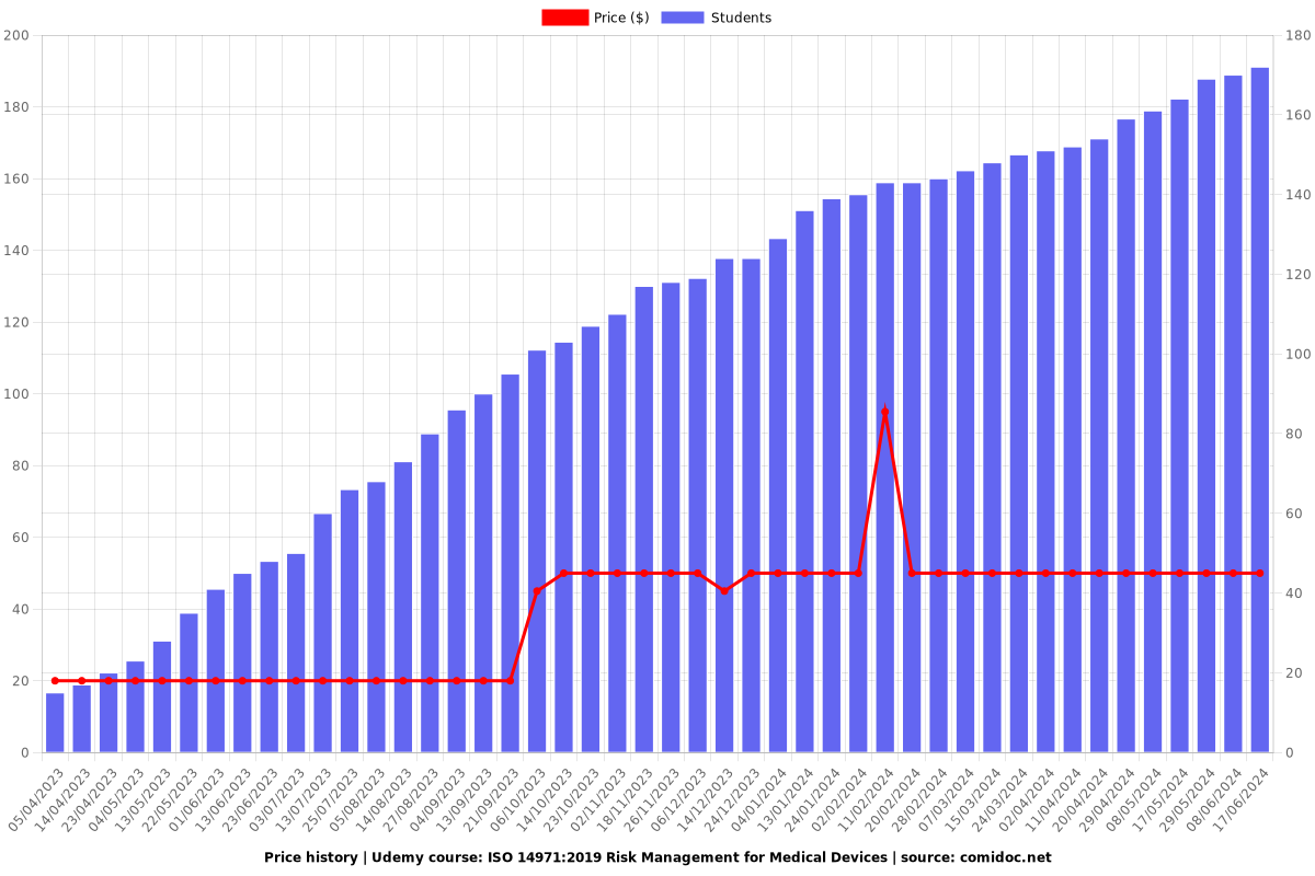 ISO 14971:2019 Risk Management for Medical Devices - Price chart