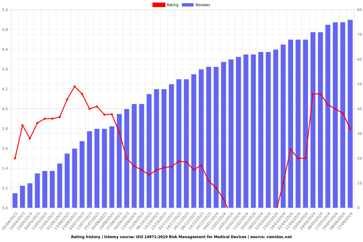 ISO 14971:2019 Risk Management for Medical Devices - Ratings chart