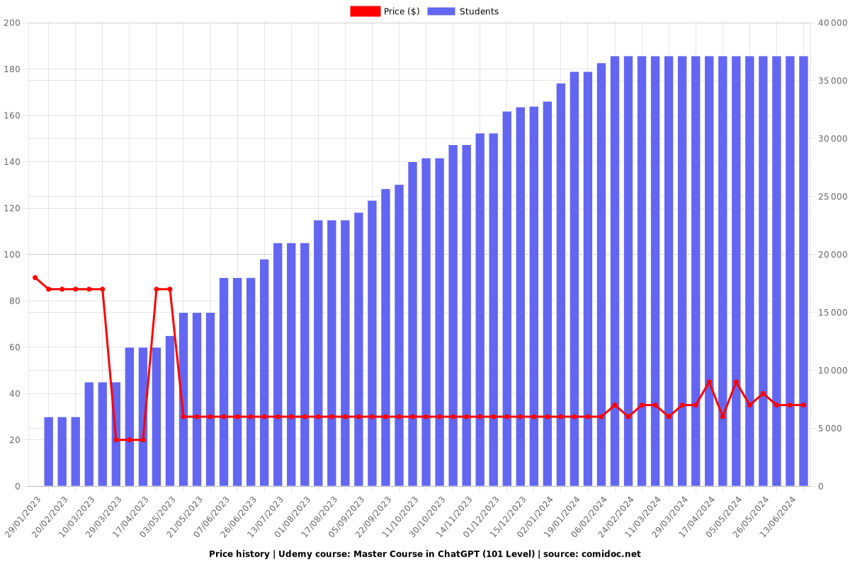 Master Course in ChatGPT (101 Level) - Price chart