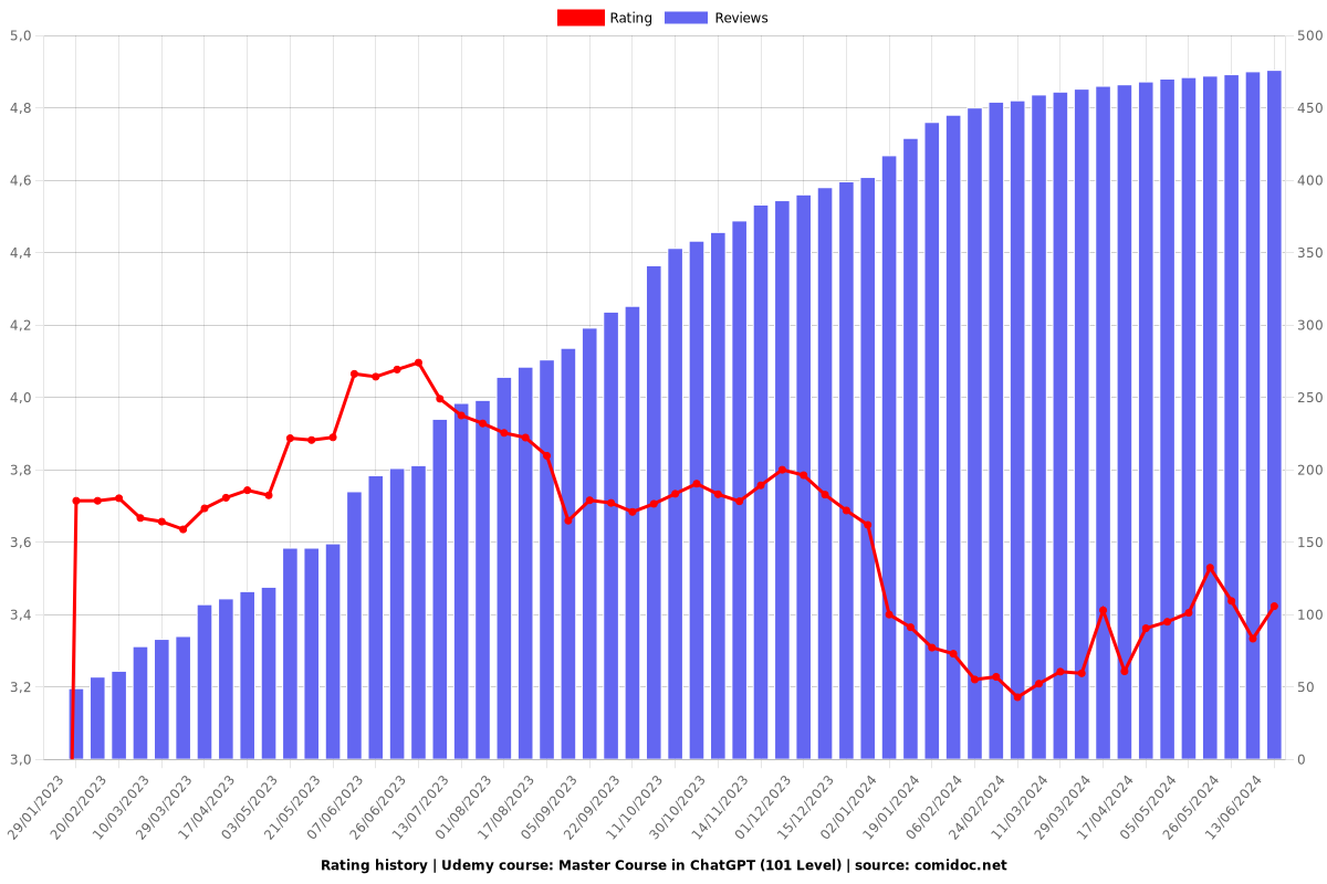 Master Course in ChatGPT (101 Level) - Ratings chart