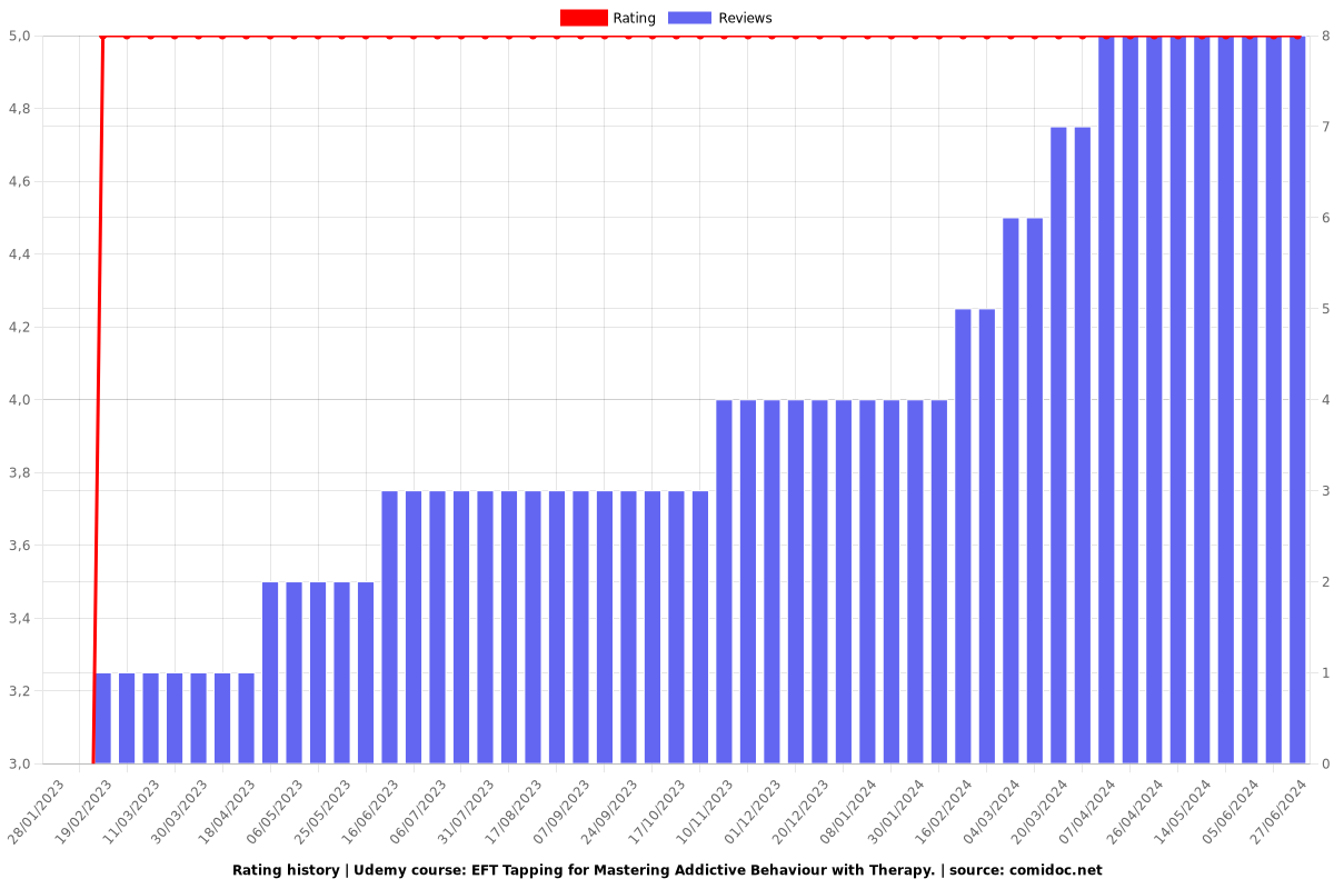 EFT Tapping for Mastering Addictive Behaviour with Therapy. - Ratings chart