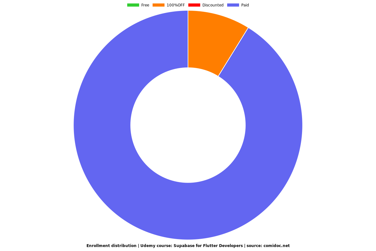 Supabase for Flutter Developers - Distribution chart