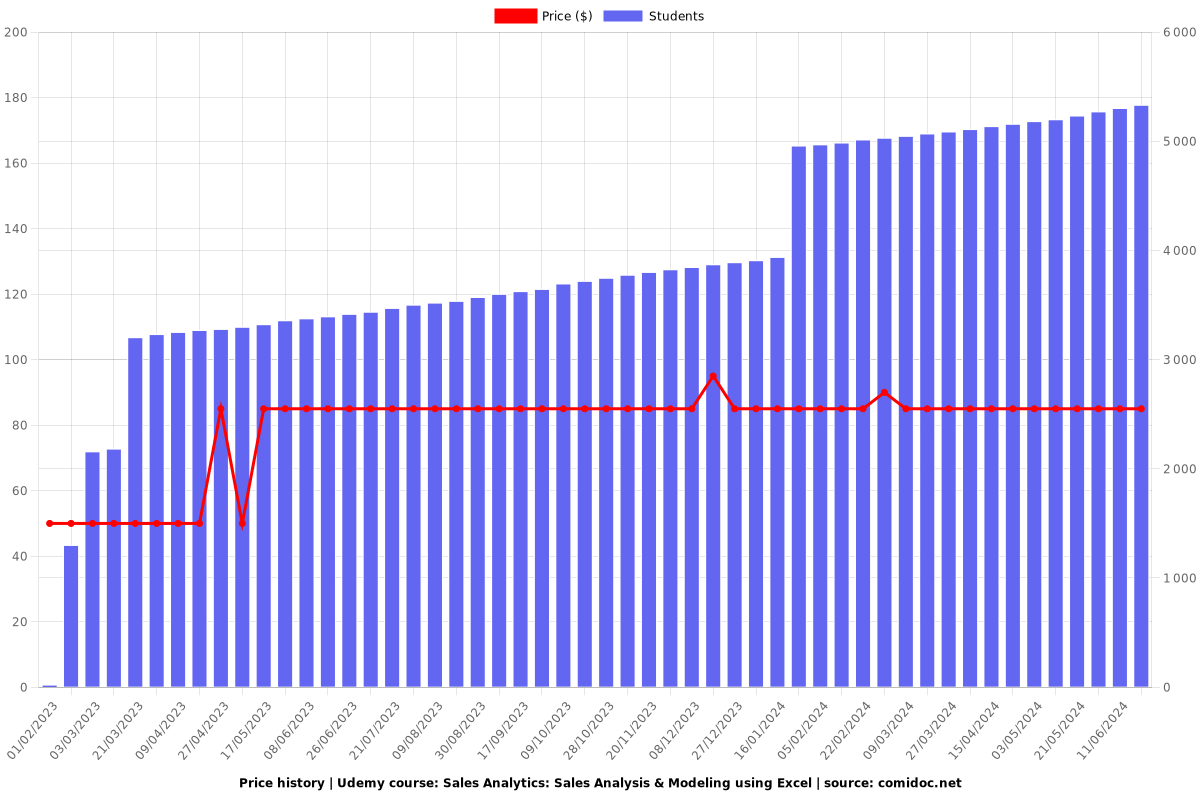 Sales Analytics: Sales Analysis & Modeling using Excel - Price chart