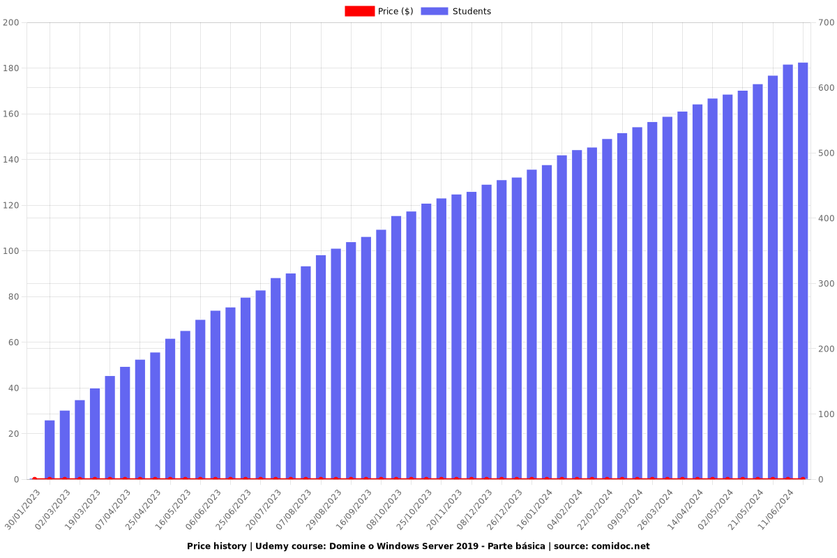 Domine o Windows Server 2019 - Parte básica - Price chart