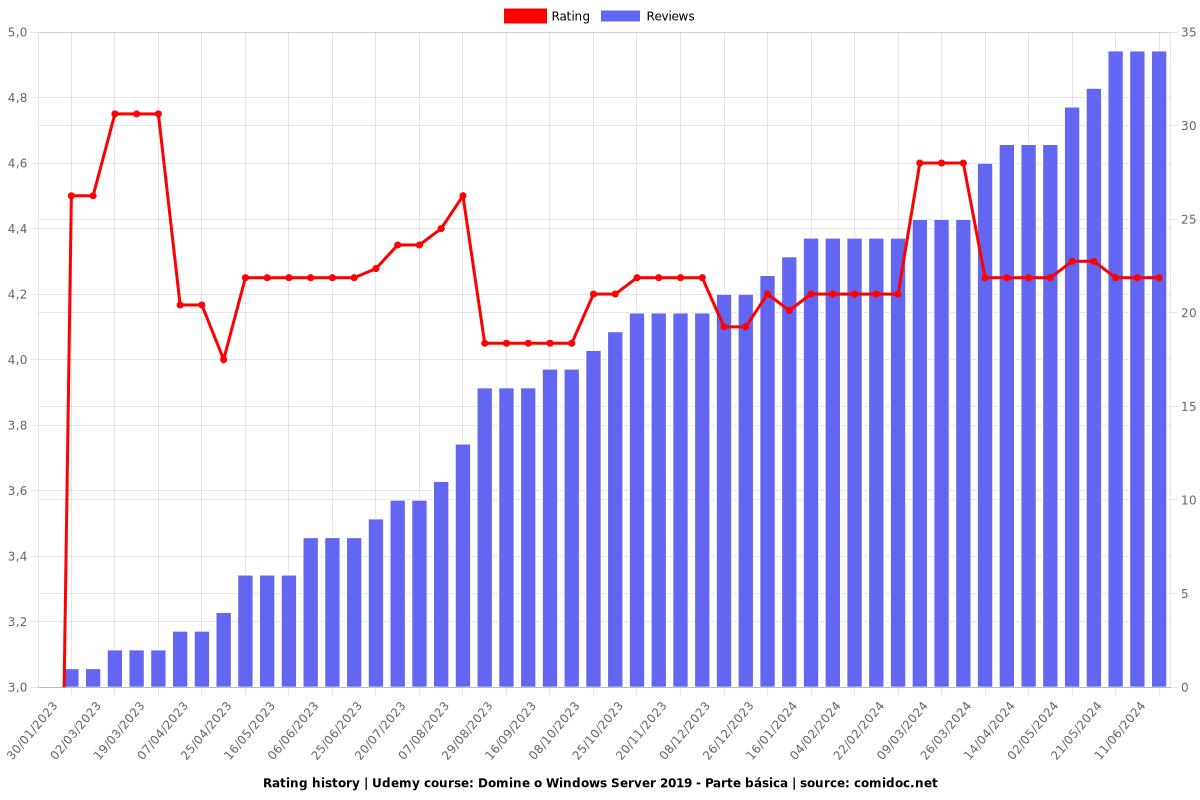 Domine o Windows Server 2019 - Parte básica - Ratings chart