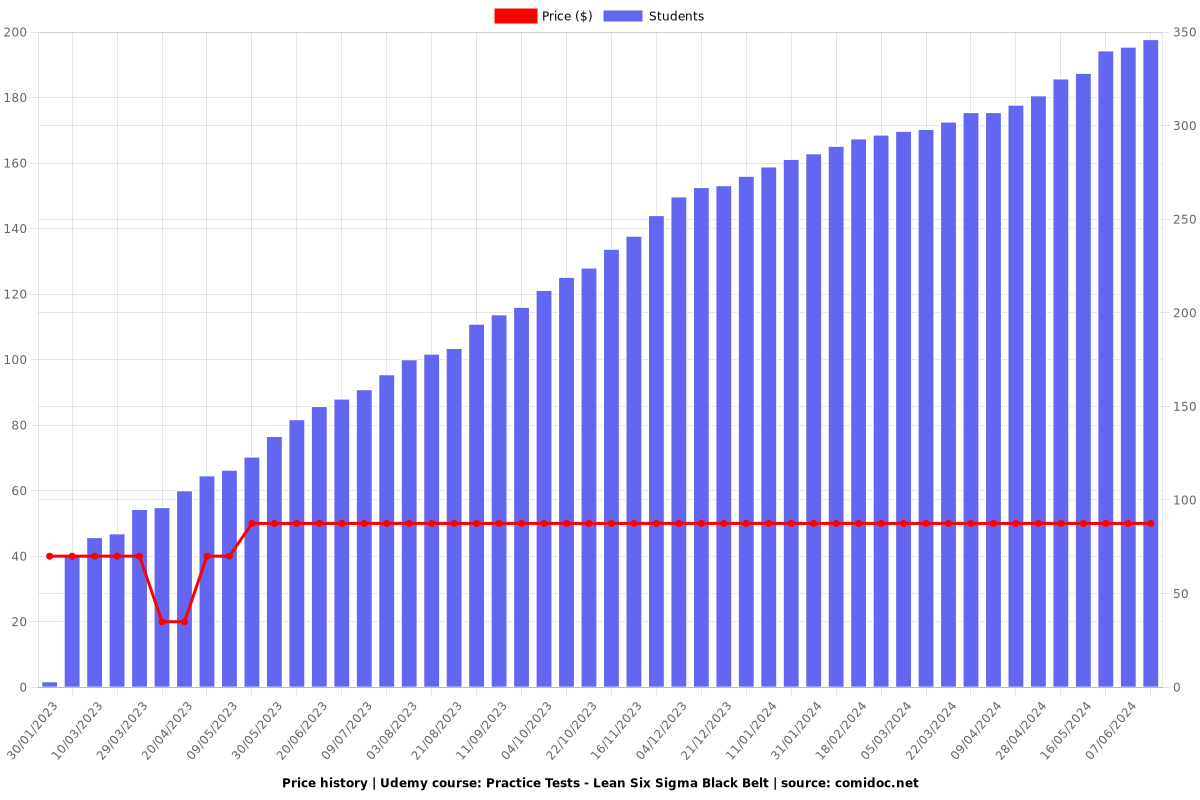 Practice Tests - Lean Six Sigma Black Belt - Price chart