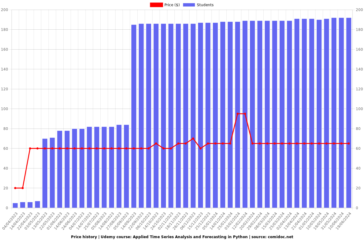 Applied Time Series Analysis and Forecasting in Python - Price chart