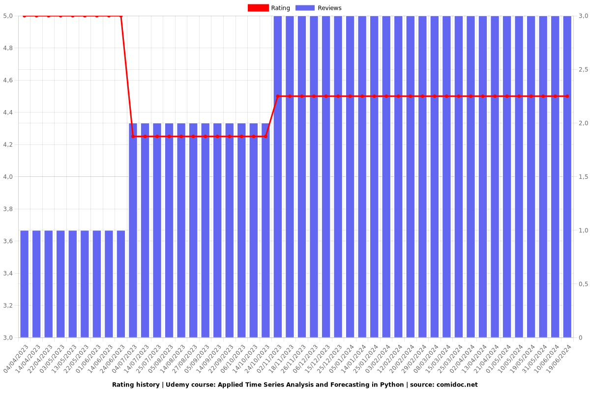 Applied Time Series Analysis and Forecasting in Python - Ratings chart