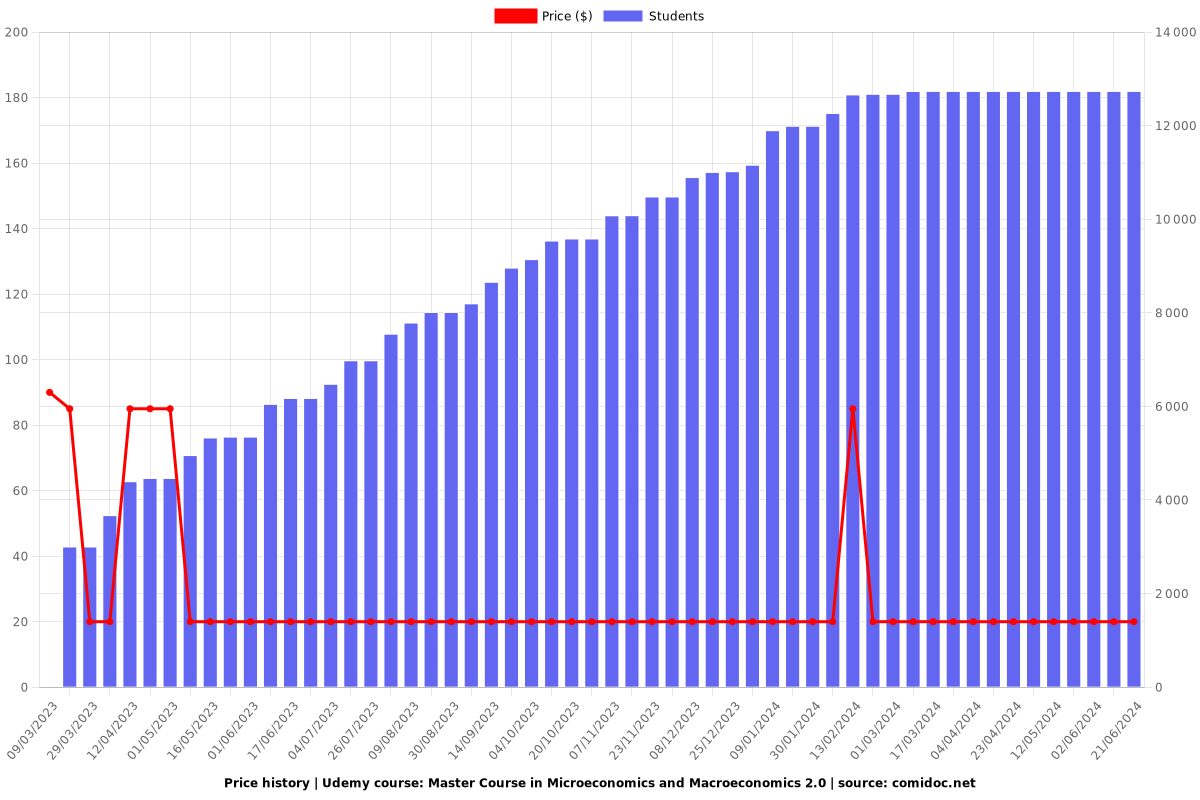 Master Course in Microeconomics and Macroeconomics 2.0 - Price chart