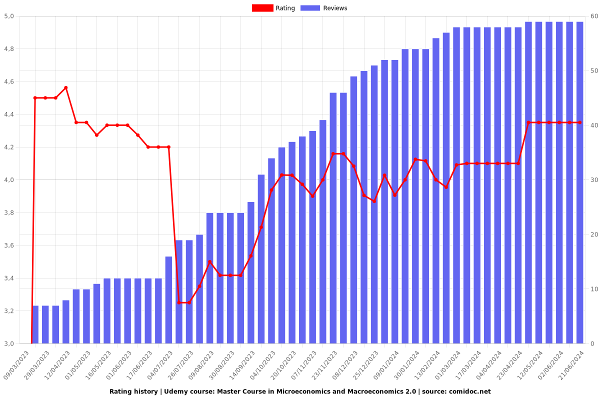 Master Course in Microeconomics and Macroeconomics 2.0 - Ratings chart