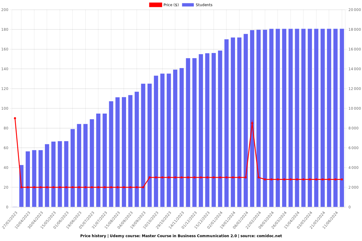 Master Course in Business Communication 2.0 - Price chart