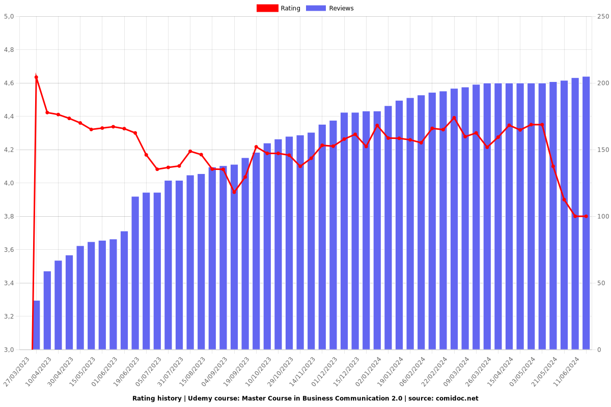 Master Course in Business Communication 2.0 - Ratings chart