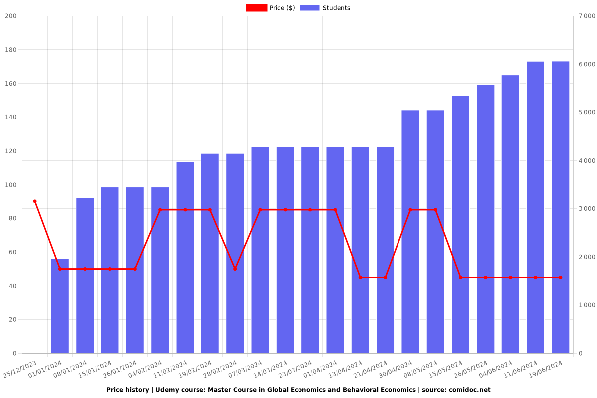 Master Course in Global Economics and Behavioral Economics - Price chart