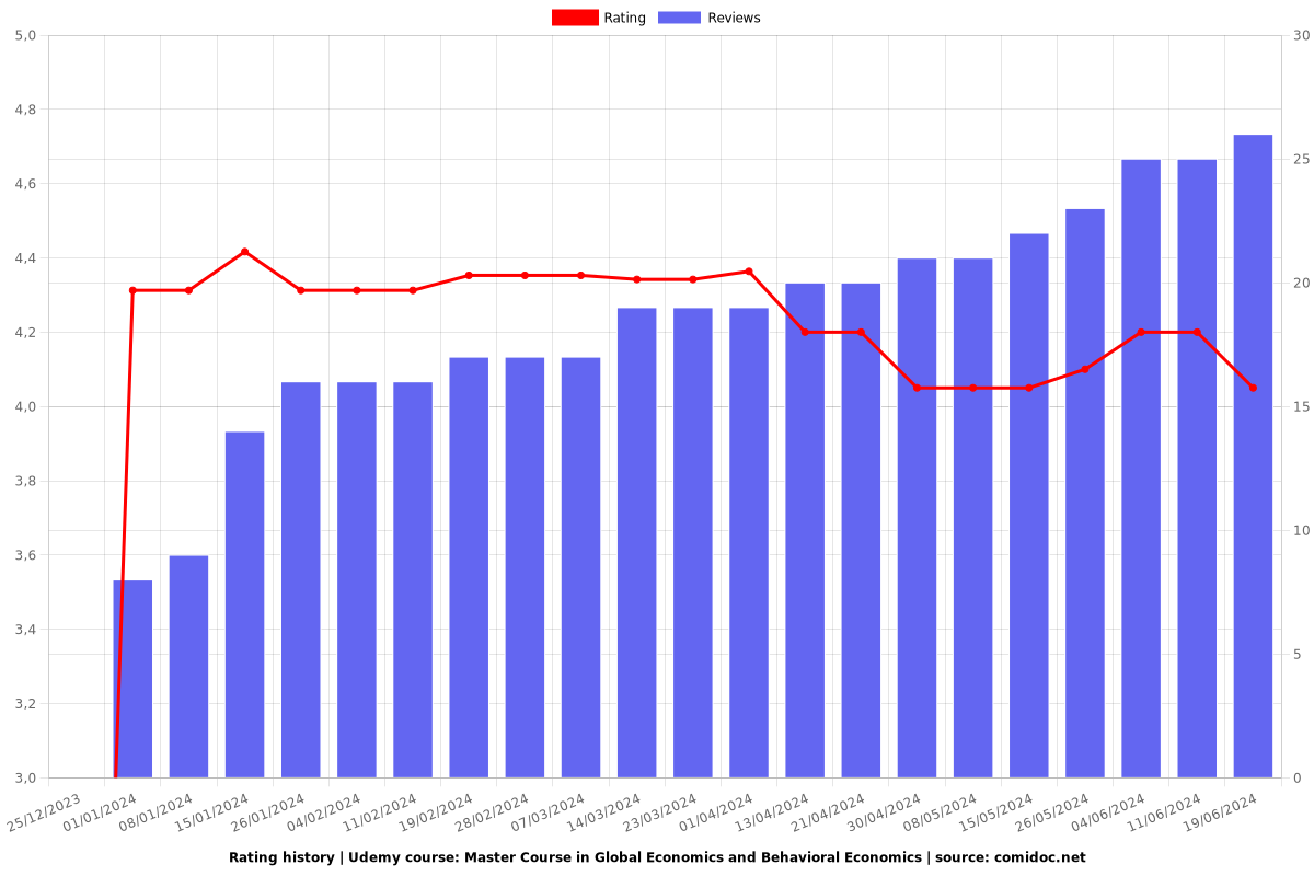 Master Course in Global Economics and Behavioral Economics - Ratings chart