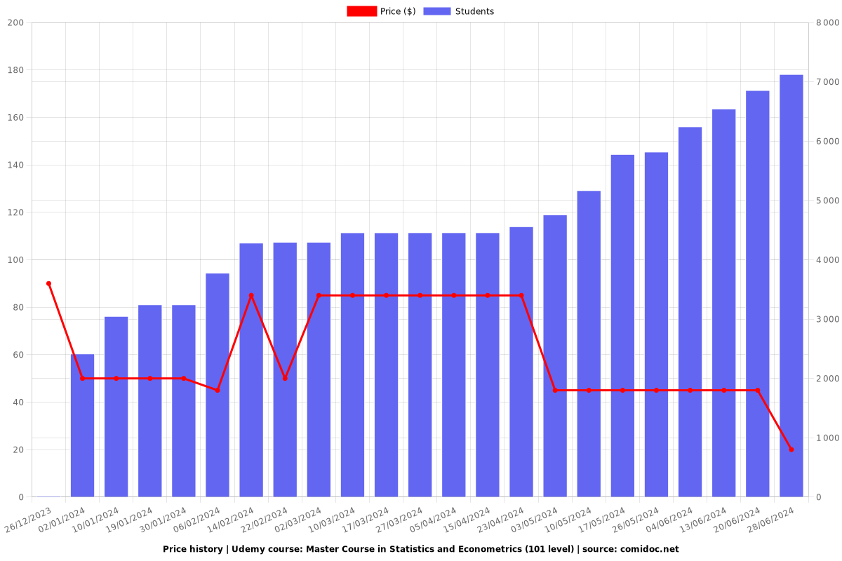 Master Course in Statistics and Econometrics (101 level) - Price chart