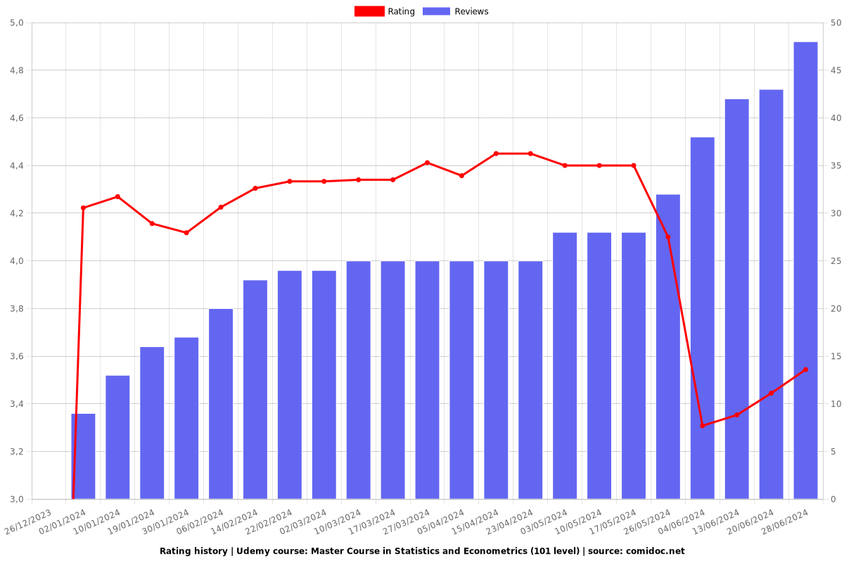 Master Course in Statistics and Econometrics (101 level) - Ratings chart