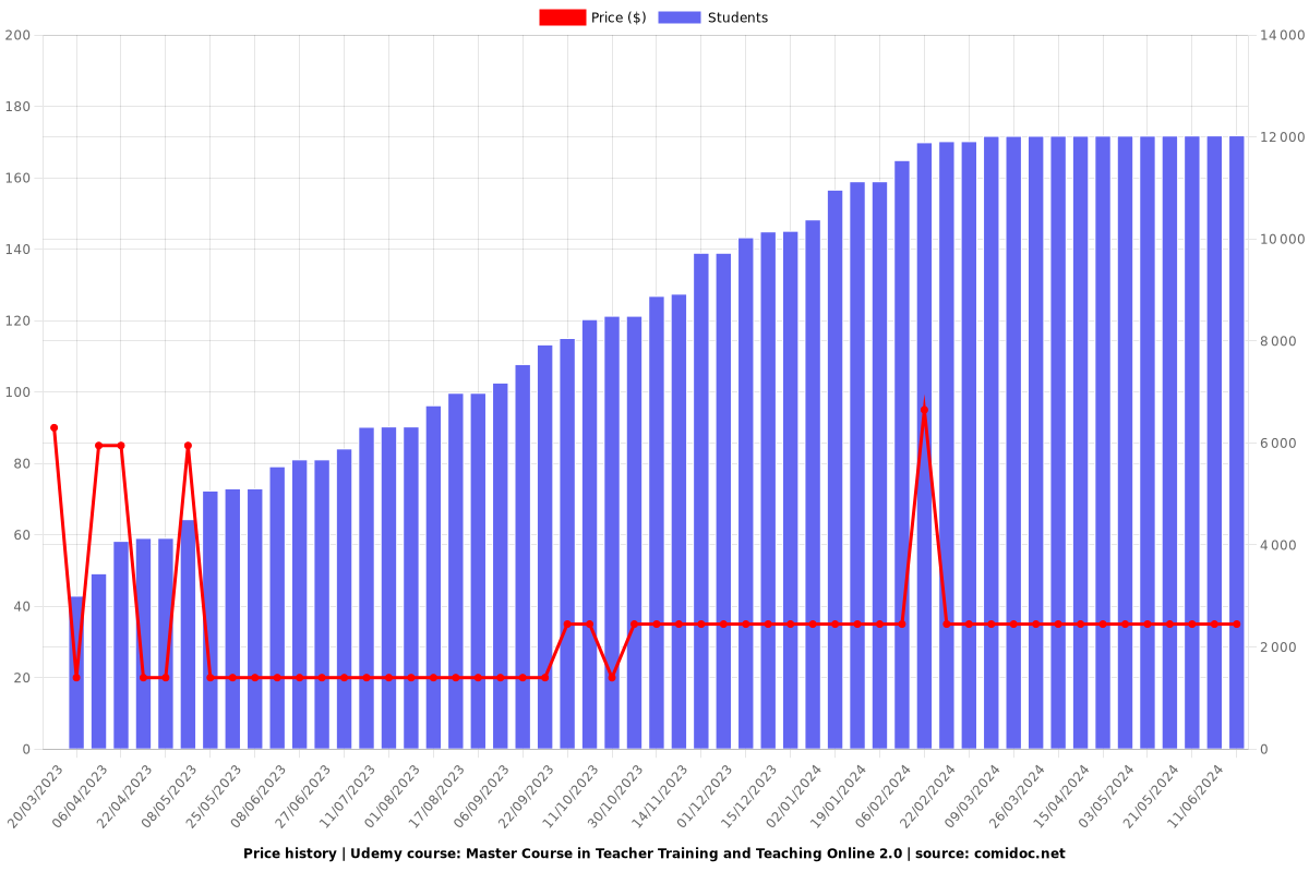 Master Course in Teacher Training and Teaching Online 2.0 - Price chart