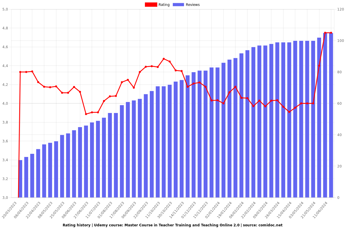 Master Course in Teacher Training and Teaching Online 2.0 - Ratings chart