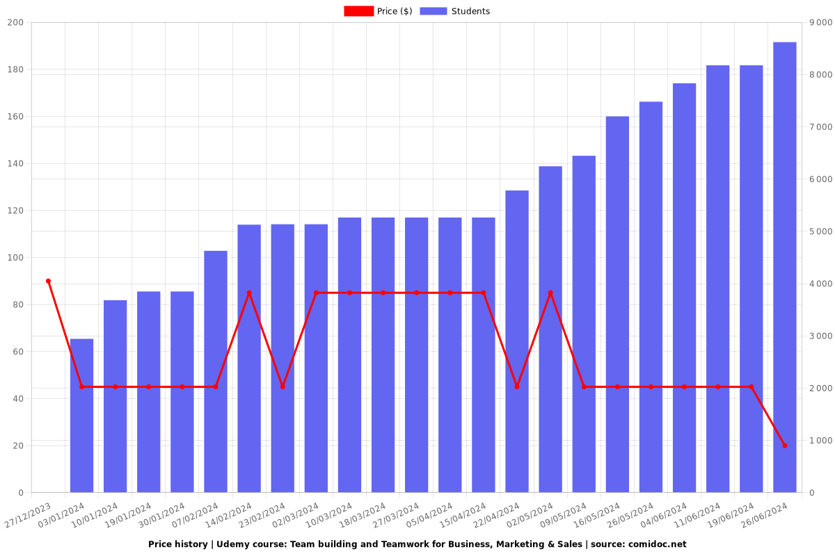 Team building and Teamwork for Business, Marketing & Sales - Price chart