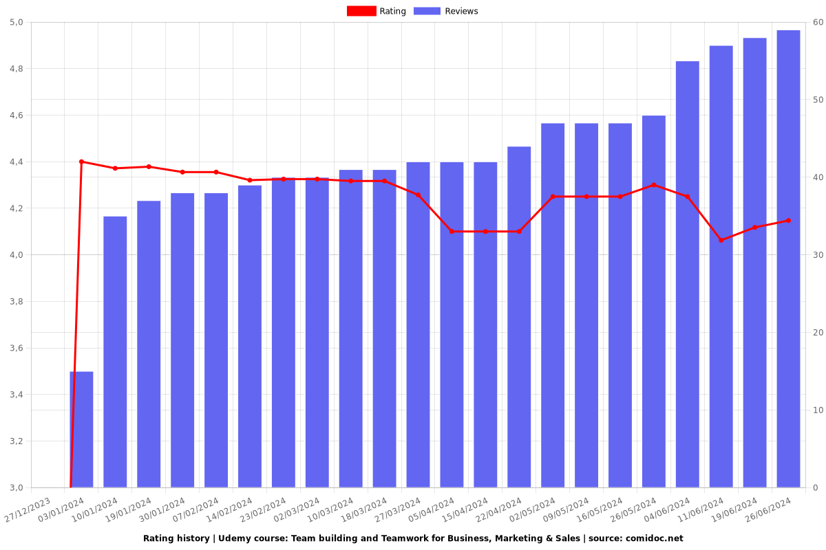 Team building and Teamwork for Business, Marketing & Sales - Ratings chart