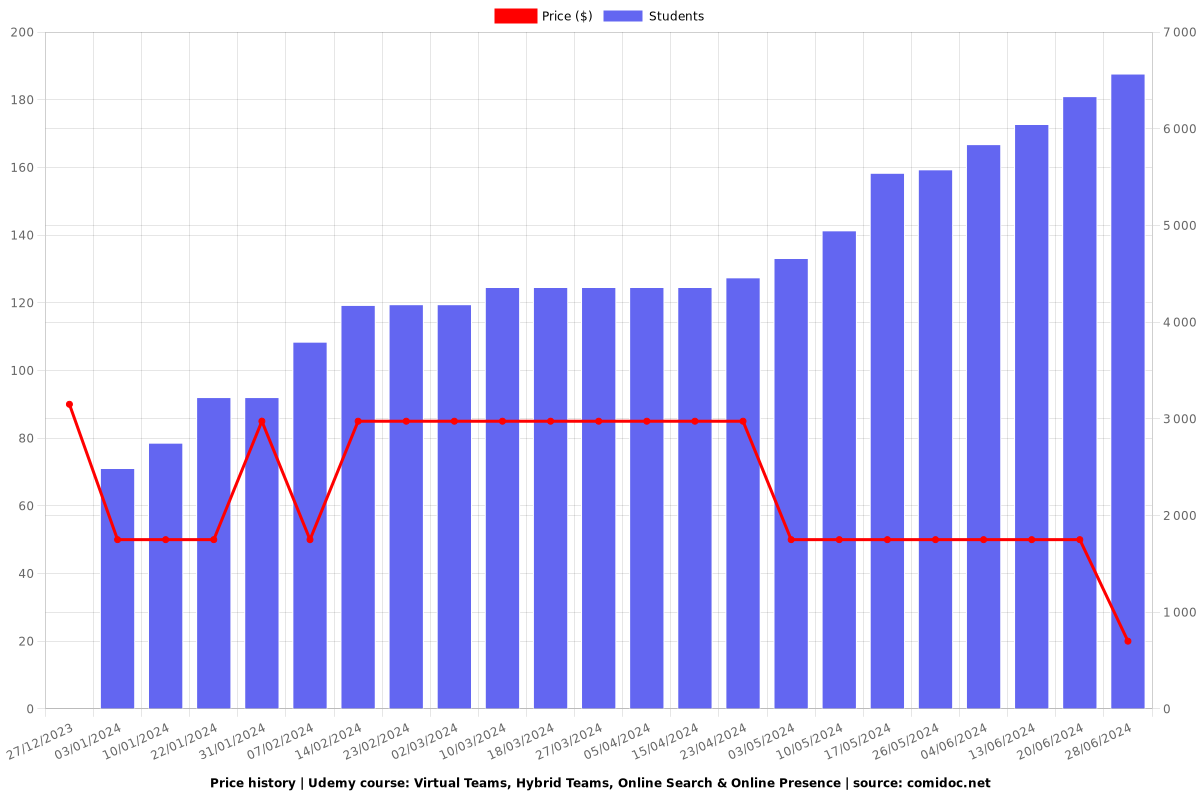 Virtual Teams, Hybrid Teams, Online Search & Online Presence - Price chart