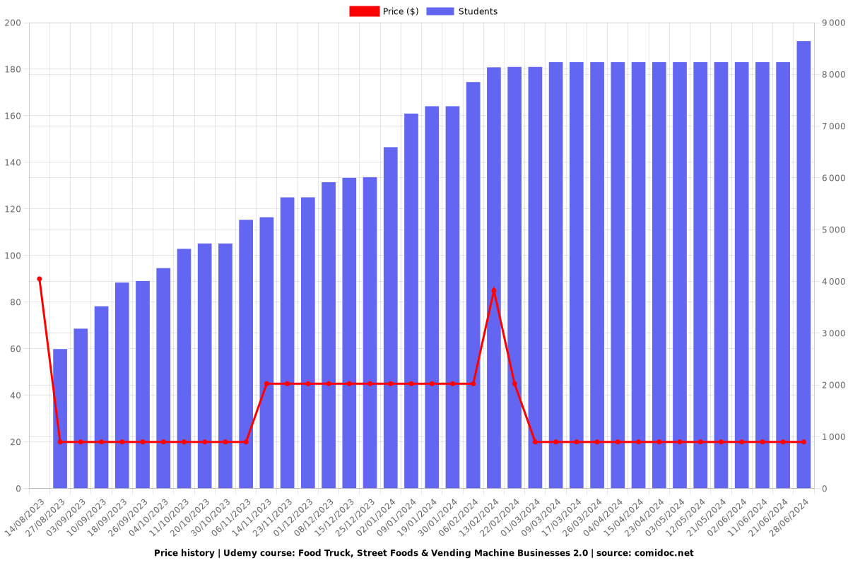 Food Truck, Street Foods & Vending Machine Businesses 2.0 - Price chart