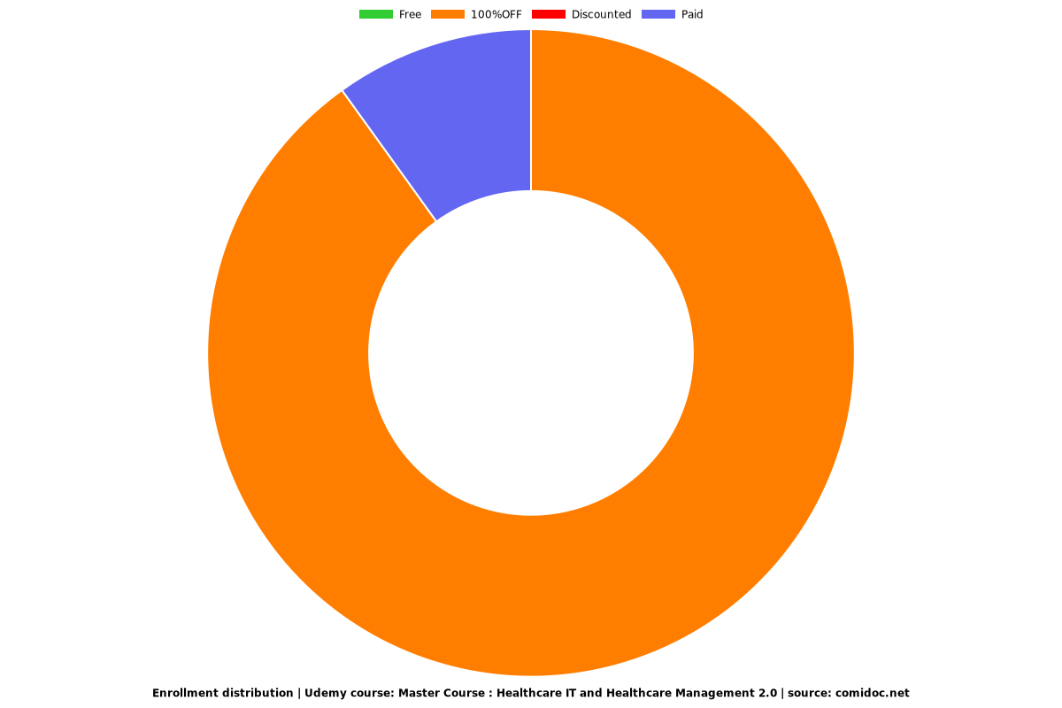 Master Course : Healthcare IT and Healthcare Management 2.0 - Distribution chart