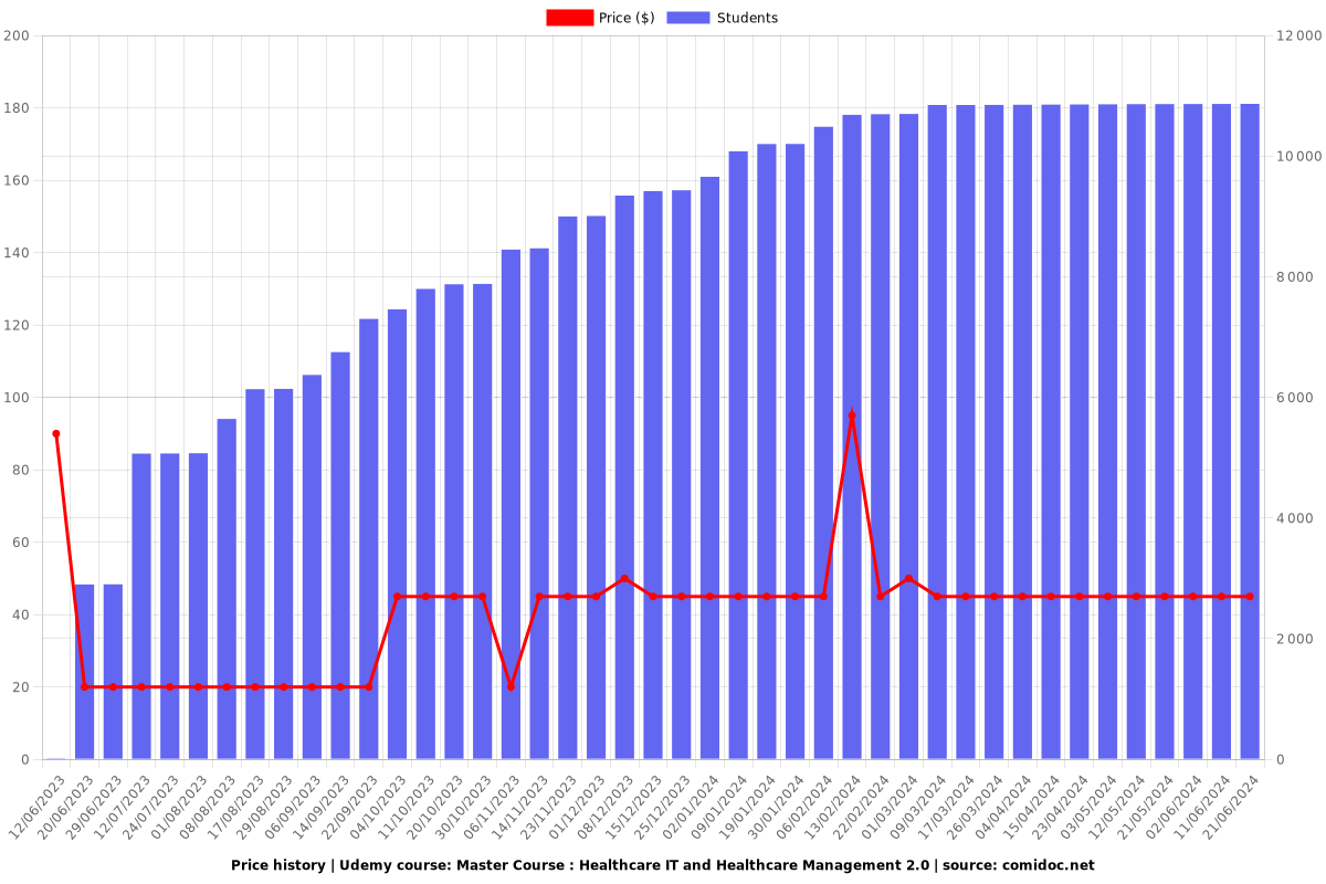 Master Course : Healthcare IT and Healthcare Management 2.0 - Price chart