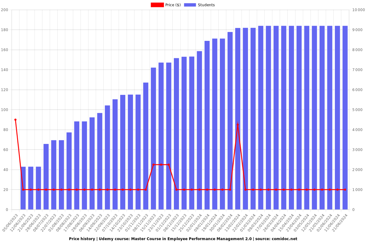 Master Course in Employee Performance Management 2.0 - Price chart