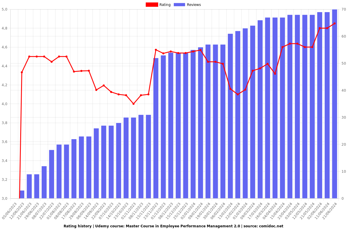 Master Course in Employee Performance Management 2.0 - Ratings chart