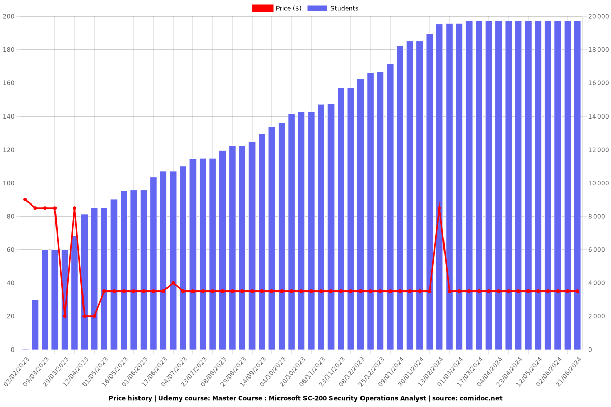 Master Course : Microsoft SC-200 Security Operations Analyst - Price chart